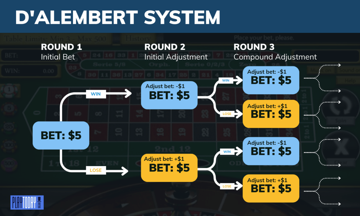 Dalambert betting system Dalambert betting system.